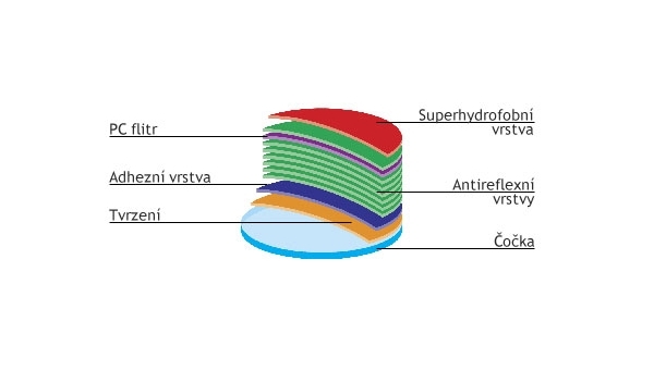 POVRCHOVÉ ÚPRAVY DIOPTRICKÝCH ČOČEK
